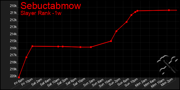 Last 7 Days Graph of Sebuctabmow