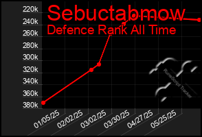 Total Graph of Sebuctabmow