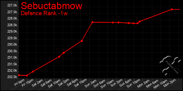 Last 7 Days Graph of Sebuctabmow
