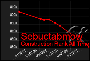 Total Graph of Sebuctabmow