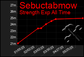 Total Graph of Sebuctabmow