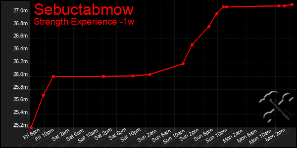 Last 7 Days Graph of Sebuctabmow