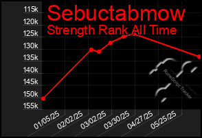 Total Graph of Sebuctabmow