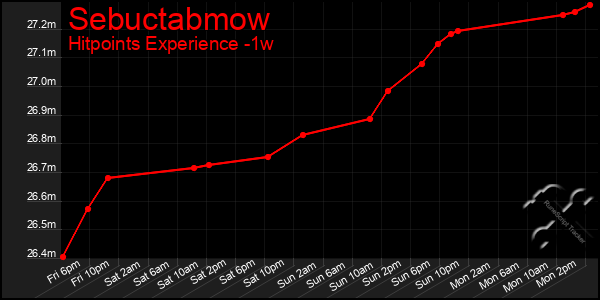 Last 7 Days Graph of Sebuctabmow