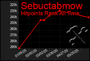 Total Graph of Sebuctabmow