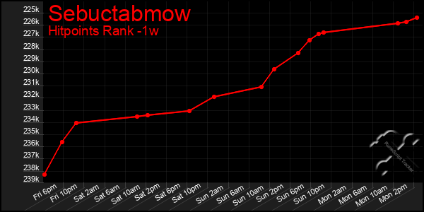 Last 7 Days Graph of Sebuctabmow