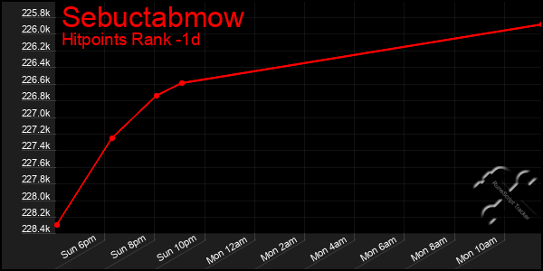 Last 24 Hours Graph of Sebuctabmow