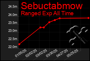 Total Graph of Sebuctabmow