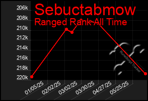 Total Graph of Sebuctabmow