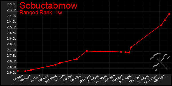 Last 7 Days Graph of Sebuctabmow