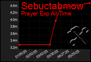 Total Graph of Sebuctabmow