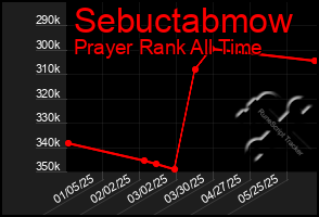 Total Graph of Sebuctabmow