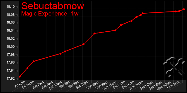 Last 7 Days Graph of Sebuctabmow