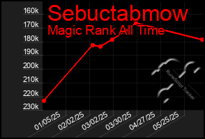 Total Graph of Sebuctabmow
