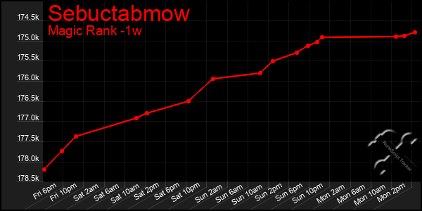 Last 7 Days Graph of Sebuctabmow