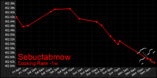 Last 7 Days Graph of Sebuctabmow