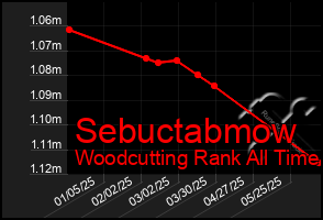 Total Graph of Sebuctabmow
