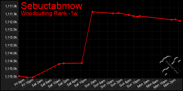 Last 7 Days Graph of Sebuctabmow