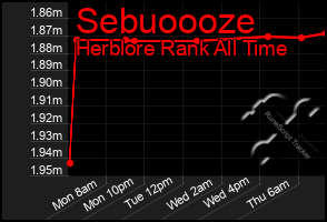 Total Graph of Sebuoooze