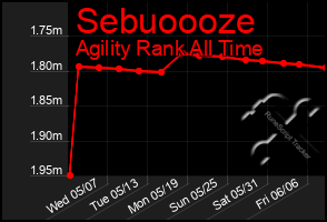 Total Graph of Sebuoooze