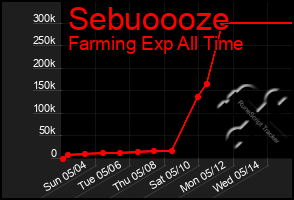 Total Graph of Sebuoooze
