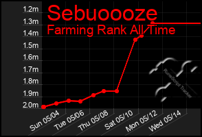 Total Graph of Sebuoooze