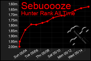Total Graph of Sebuoooze