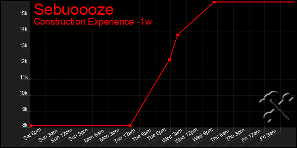 Last 7 Days Graph of Sebuoooze