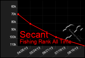 Total Graph of Secant