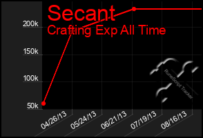 Total Graph of Secant