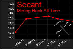Total Graph of Secant