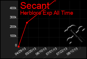 Total Graph of Secant