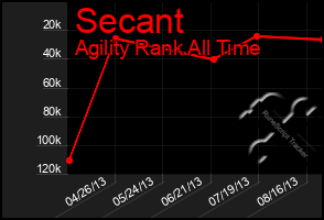 Total Graph of Secant