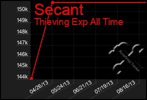 Total Graph of Secant