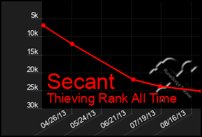 Total Graph of Secant