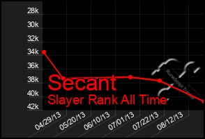 Total Graph of Secant