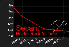 Total Graph of Secant