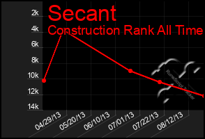 Total Graph of Secant