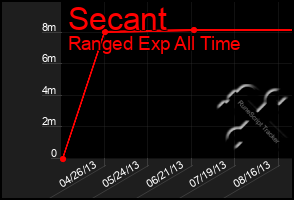 Total Graph of Secant
