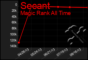 Total Graph of Secant