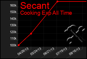 Total Graph of Secant