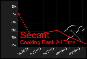 Total Graph of Secant