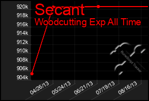 Total Graph of Secant