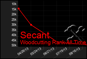 Total Graph of Secant