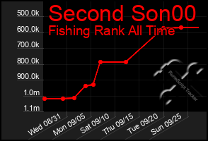 Total Graph of Second Son00