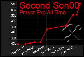 Total Graph of Second Son00