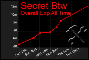 Total Graph of Secret Btw