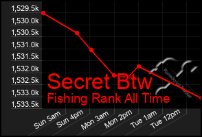 Total Graph of Secret Btw