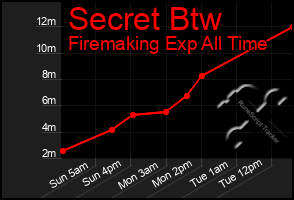 Total Graph of Secret Btw