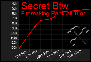 Total Graph of Secret Btw